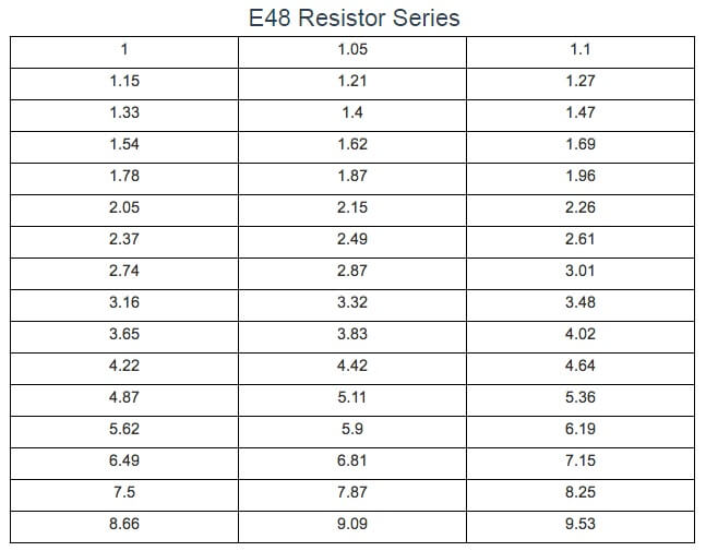 استاندارد مقاومت E48