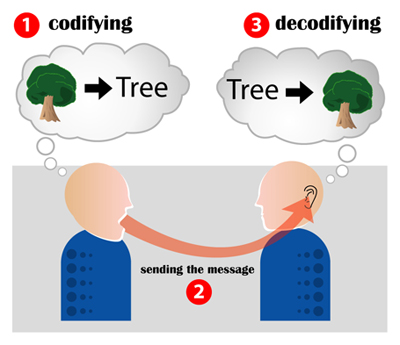 Encoding_communication