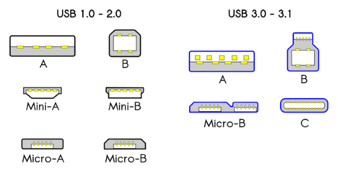 انواع پورت USB در کنار یکدیگر