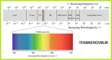 طول موج LED چه قدر است؟